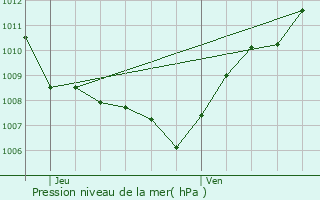 Graphe de la pression atmosphrique prvue pour Gorhey