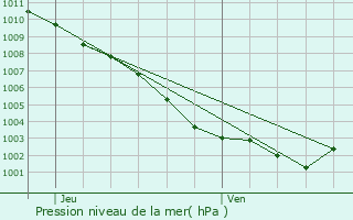 Graphe de la pression atmosphrique prvue pour Valbonne