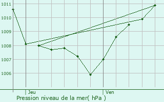 Graphe de la pression atmosphrique prvue pour Raves