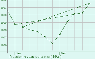 Graphe de la pression atmosphrique prvue pour Dommartin-aux-Bois