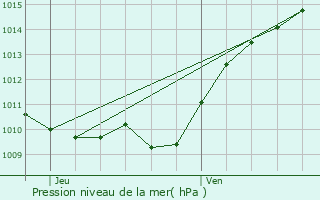 Graphe de la pression atmosphrique prvue pour Amilly