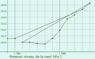 Graphe de la pression atmosphrique prvue pour Saint-Amand-des-Hautes-Terres