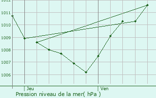 Graphe de la pression atmosphrique prvue pour Uzemain