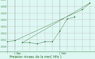 Graphe de la pression atmosphrique prvue pour Saint-Victor-sur-Avre