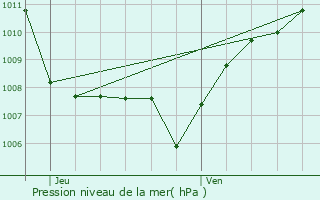 Graphe de la pression atmosphrique prvue pour Gemaingoutte