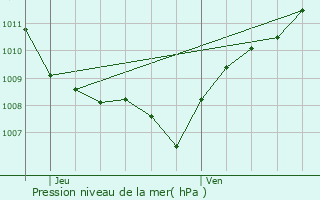 Graphe de la pression atmosphrique prvue pour Lizey