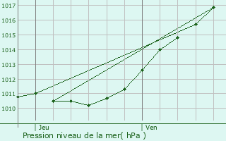 Graphe de la pression atmosphrique prvue pour Caorches-Saint-Nicolas