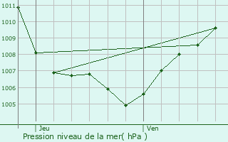 Graphe de la pression atmosphrique prvue pour Bischheim