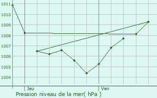 Graphe de la pression atmosphrique prvue pour Betschdorf