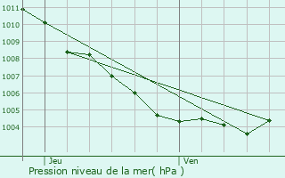 Graphe de la pression atmosphrique prvue pour Seillans