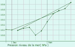 Graphe de la pression atmosphrique prvue pour Maves