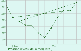 Graphe de la pression atmosphrique prvue pour Trmonzey