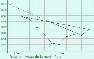 Graphe de la pression atmosphrique prvue pour Lorgues