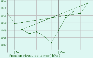 Graphe de la pression atmosphrique prvue pour Marcilly-sur-Tille