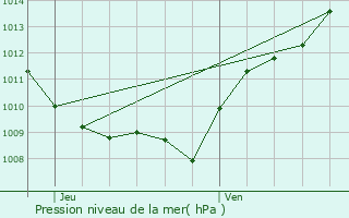 Graphe de la pression atmosphrique prvue pour Fontaines-en-Duesmois