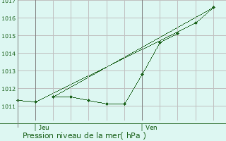 Graphe de la pression atmosphrique prvue pour Saint-Rimay