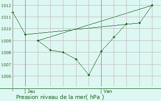 Graphe de la pression atmosphrique prvue pour Rupt-sur-Moselle