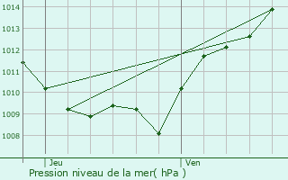 Graphe de la pression atmosphrique prvue pour Montigny-Montfort