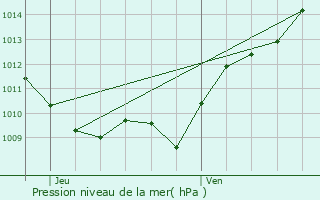 Graphe de la pression atmosphrique prvue pour Forlans