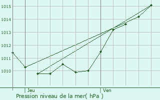 Graphe de la pression atmosphrique prvue pour Saint-Loup