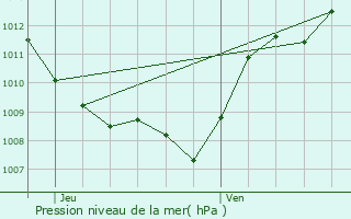 Graphe de la pression atmosphrique prvue pour Saint-Julien