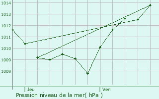 Graphe de la pression atmosphrique prvue pour Brain