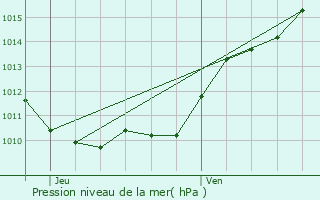 Graphe de la pression atmosphrique prvue pour Tracy-sur-Loire