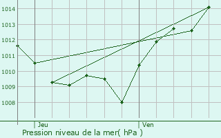 Graphe de la pression atmosphrique prvue pour Fontangy