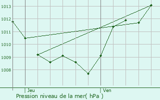 Graphe de la pression atmosphrique prvue pour Darois