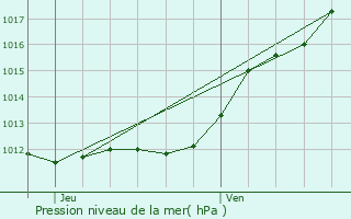 Graphe de la pression atmosphrique prvue pour Saint-Cyr-sur-Loire