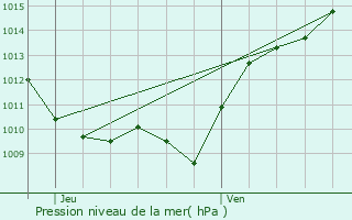 Graphe de la pression atmosphrique prvue pour Beuvron
