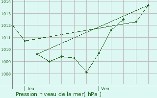Graphe de la pression atmosphrique prvue pour Aubigny-ls-Sombernon