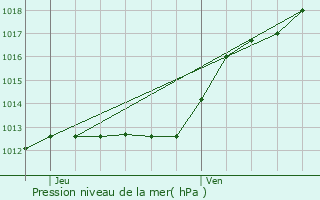 Graphe de la pression atmosphrique prvue pour Les Ponts-de-C