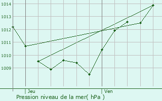 Graphe de la pression atmosphrique prvue pour Allerey