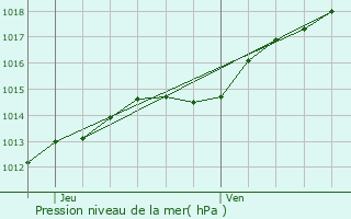 Graphe de la pression atmosphrique prvue pour Comines