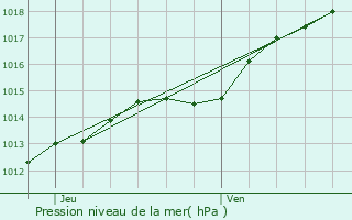 Graphe de la pression atmosphrique prvue pour Roncq