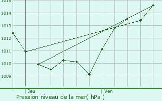 Graphe de la pression atmosphrique prvue pour Chaumard