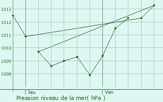 Graphe de la pression atmosphrique prvue pour Merceuil