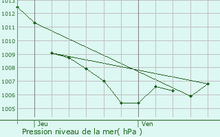 Graphe de la pression atmosphrique prvue pour Trigance