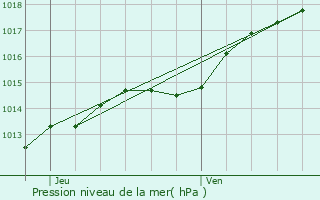 Graphe de la pression atmosphrique prvue pour Roubaix