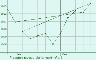 Graphe de la pression atmosphrique prvue pour baty