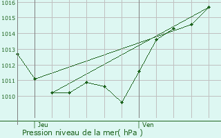 Graphe de la pression atmosphrique prvue pour Chantenay-Saint-Imbert