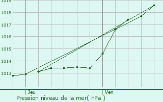 Graphe de la pression atmosphrique prvue pour Cholet