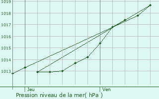 Graphe de la pression atmosphrique prvue pour Vezin-le-Coquet