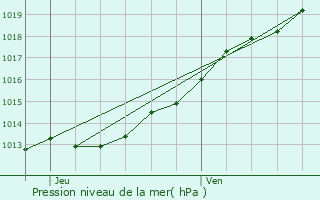 Graphe de la pression atmosphrique prvue pour Jugon-les-Lacs