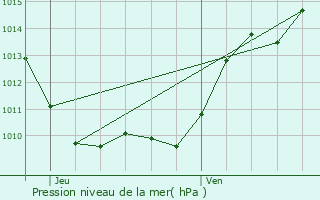 Graphe de la pression atmosphrique prvue pour Luzy