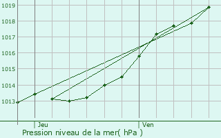 Graphe de la pression atmosphrique prvue pour Montauban-de-Bretagne