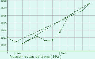 Graphe de la pression atmosphrique prvue pour Jaunay-Clan