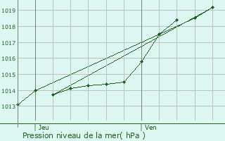 Graphe de la pression atmosphrique prvue pour Gurande