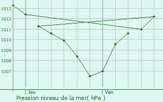 Graphe de la pression atmosphrique prvue pour Aubignan